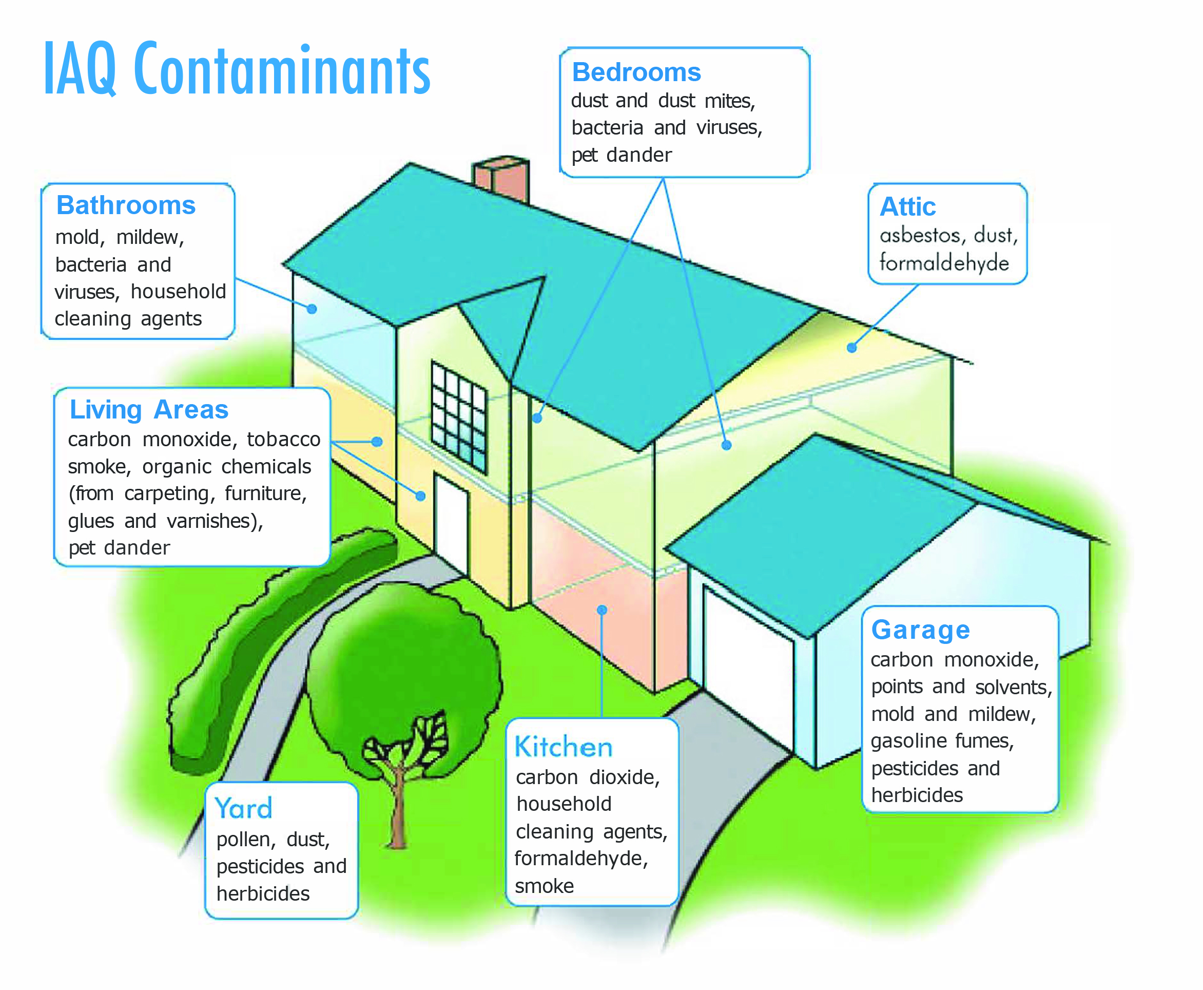 AirAdvice-IAQ Home Contamination Graphic copy